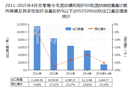 2011-2015年4月非零售與毛混紡腈綸短纖紗線(混紡指按重量計聚丙烯腈及其變性短纖含量在85%以下)(HS55096100)出口量及增速統(tǒng)計